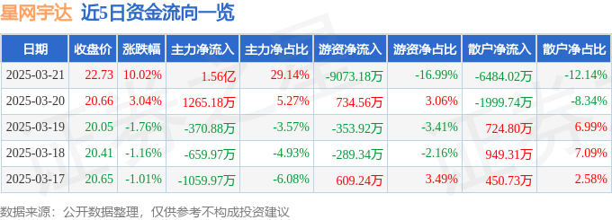 3月21日星网宇达（002829）涨停分析：智能装备、低空经济政策驱动