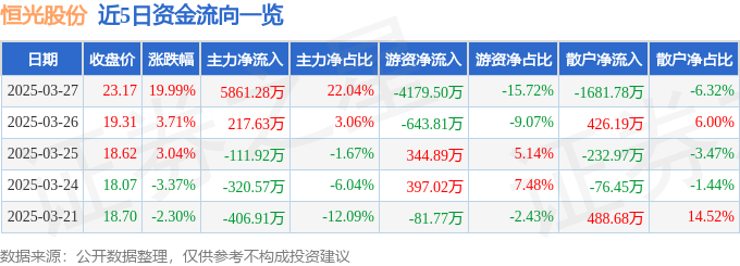 3月27日恒光股份（301118）涨停分析：化工板块活跃、锂电池材料驱动