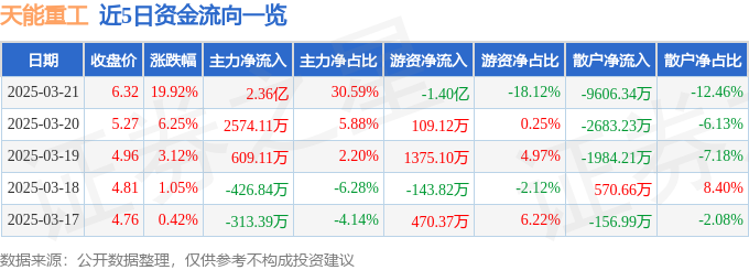 3月21日天能重工（300569）涨停分析：海上风电政策、订单储备及国资驱动
