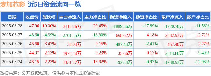 3月28日麦加芯彩涨停：风电，海工装备概念热股