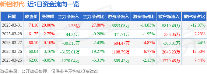 3月31日新铝时代（301613）涨停分析：并购重组预期、双业务协同驱动