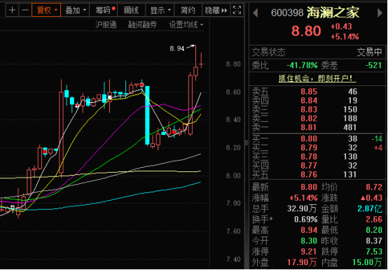 海澜之家股价大涨！联手京东布局奥莱开辟新增长点