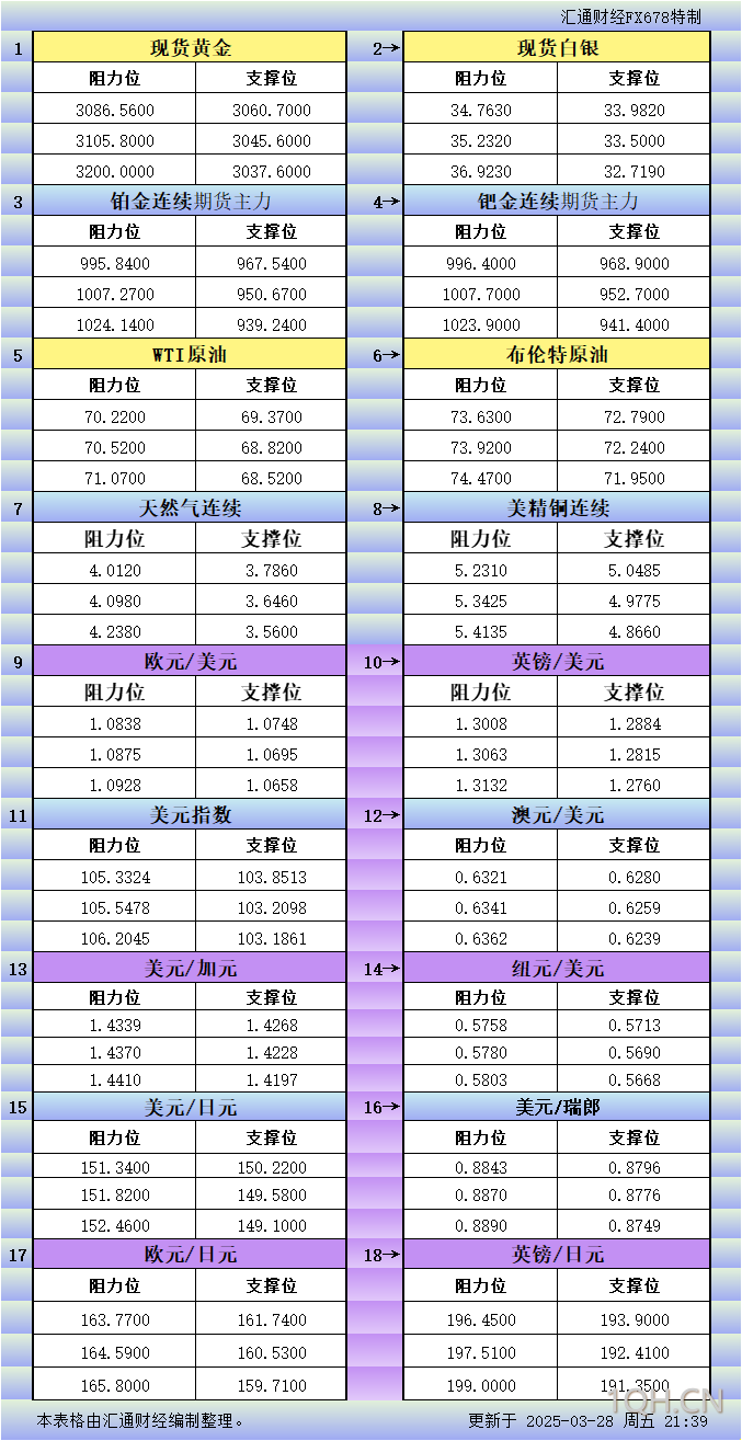 3月28日美市更新支撑阻力：18品种支撑阻力(金银铂钯原油天然气铜及十大货币对)
