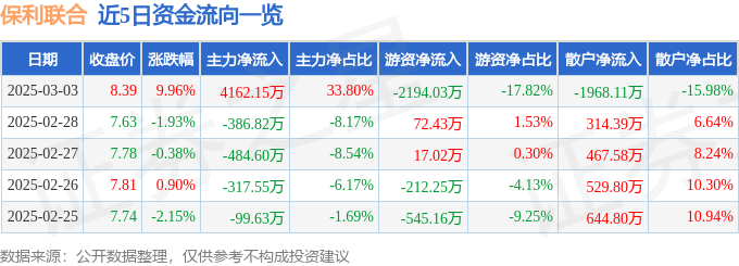 3月3日保利联合涨停分析：民爆，央企改革，国企改革概念热股