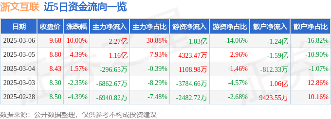3月6日浙文互联涨停分析：DeepSeek概念股，AIGC概念，多模态概念热股