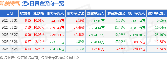 3月31日凯美特气（002549）涨停分析：特种气体板块、市场情绪驱动