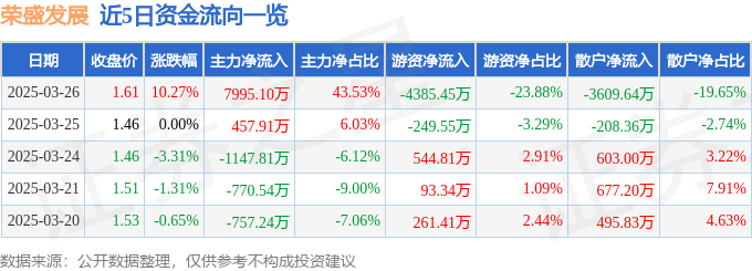 3月26日荣盛发展涨停：京津冀，雄安新区，新能源汽车概念热股