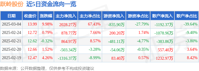 3月4日跃岭股份涨停分析：国产芯片，半导体，汽车零部件概念热股