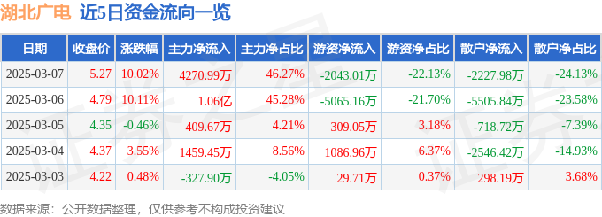 3月7日湖北广电涨停分析：彩票，超高清视频，在线教育概念热股