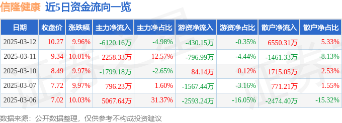 3月12日信隆健康涨停分析：体育产业，养老产业，两轮车概念热股