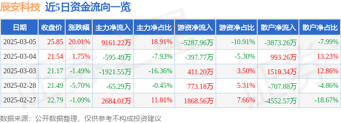3月5日辰安科技（300523）涨停分析：央企改革、公共安全大模型、应急产业政策驱动