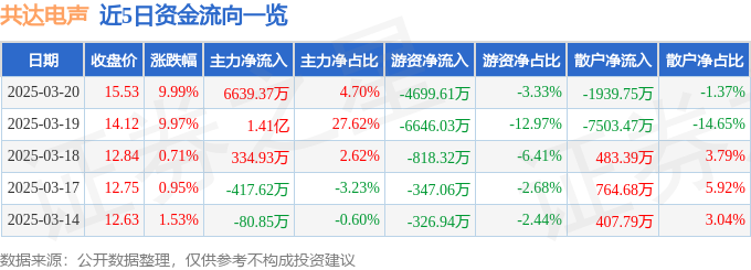3月20日共达电声涨停分析：传感器，国产芯片，VR&AR概念热股