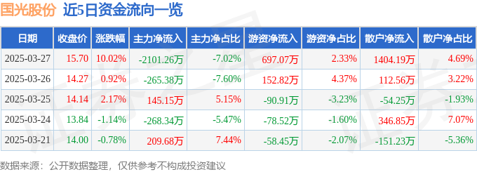 3月27日国光股份（002749）涨停分析：农化板块走强、业绩增长驱动