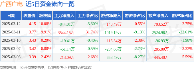 3月12日广西广电涨停分析：广电，传媒，数字乡村概念热股