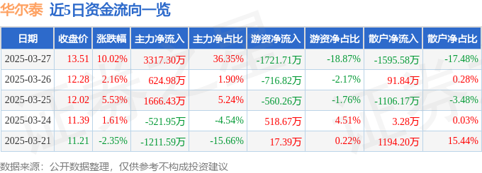 3月27日华尔泰涨停：硫酸，化肥，大农业概念热股
