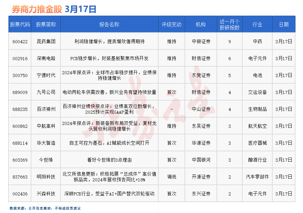 券商今日金股：9份研报力推一股(名单)