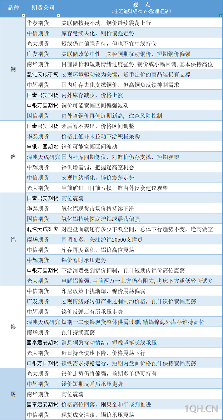 期货公司观点汇总一张图：3月20日有色系（铜、锌、铝、镍、锡等）
