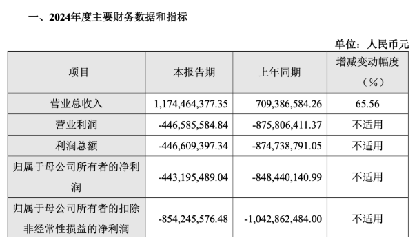 寒武纪：烧钱研发之下，五年亏损超38亿，大客户“依赖症”难解