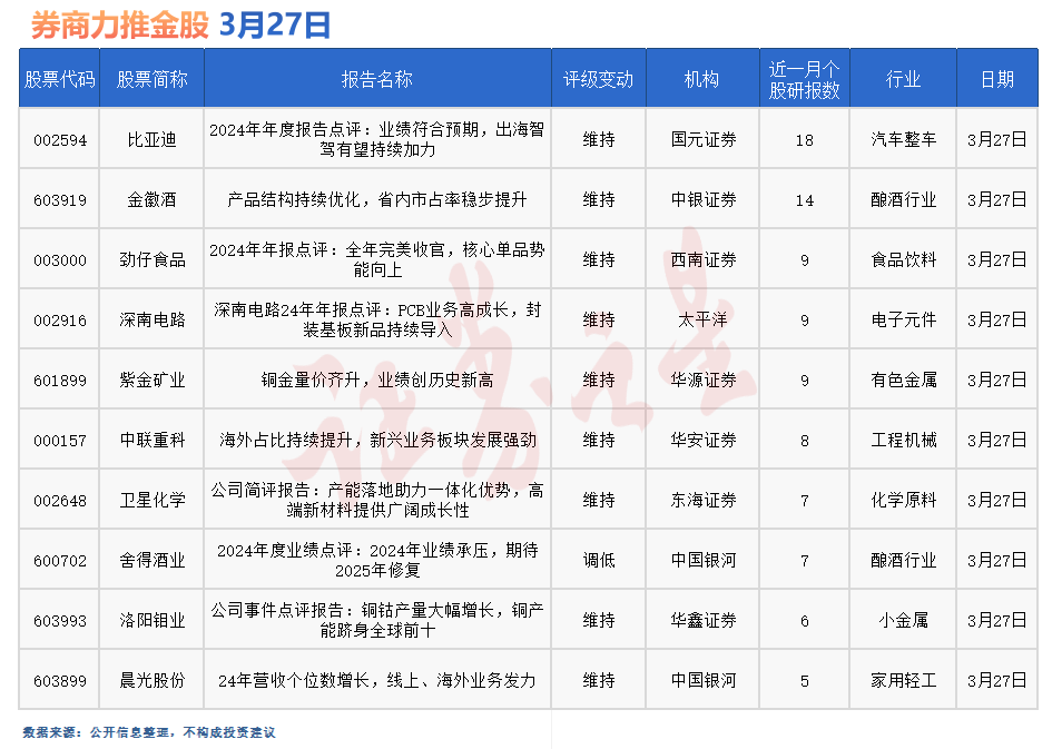 券商今日金股：18份研报力推一股(名单)