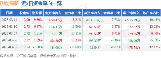 3月<font color='red'>11</font>日国创高新（002377）涨停分析：控制权变更、重大订单、环保材料驱动