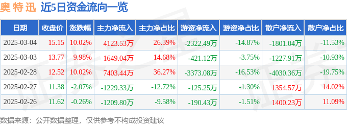 3月4日奥 特 迅涨停分析：泛在电力物联网，虚拟电厂，核电概念热股