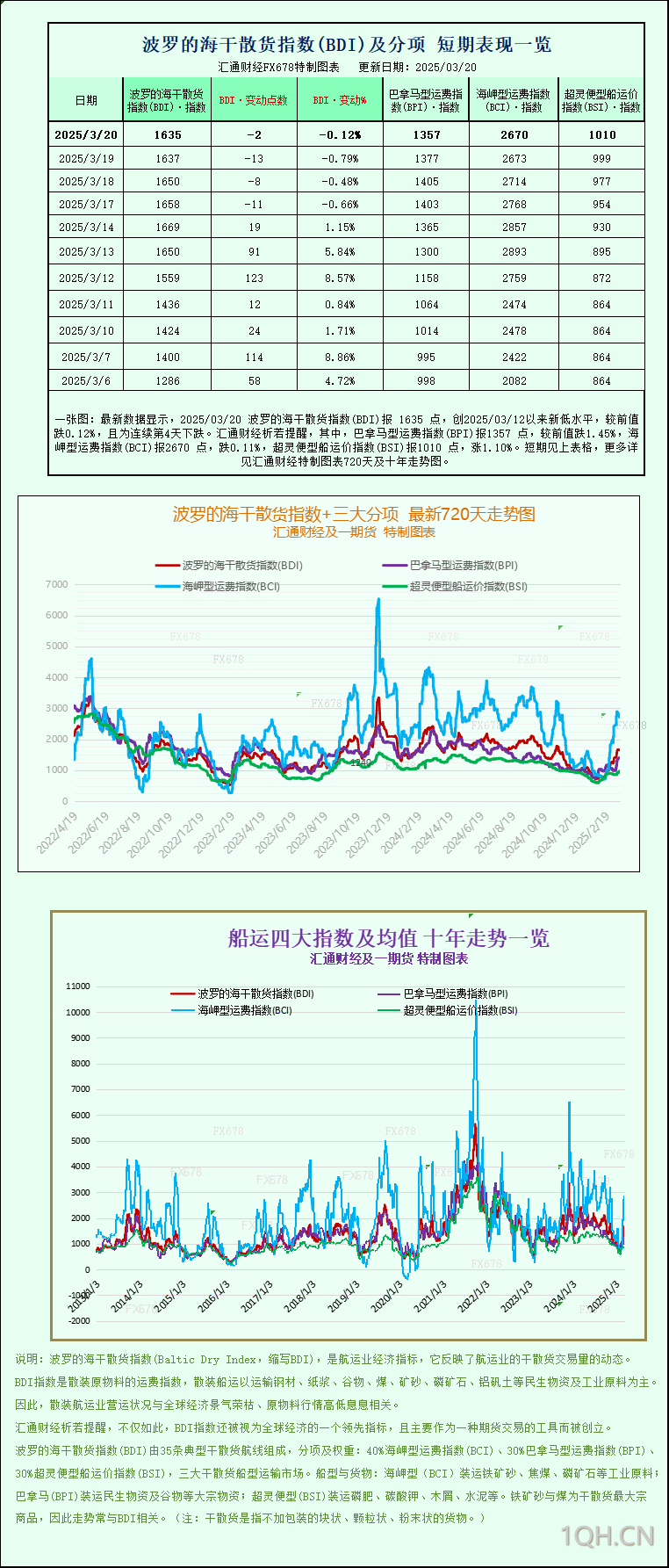 一张图：波罗的海指数因海岬型船和巴拿马型船运费下跌而下跌