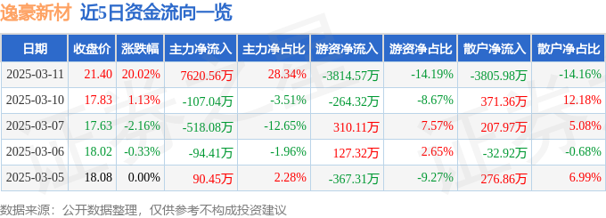 3月<font color='red'>11</font>日逸豪新材（30<font color='red'>11</font>76）涨停分析：高端铜箔突破、MiniLED应用拓展驱动