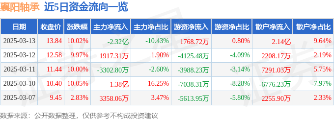 3月13日襄阳轴承涨停分析：混改，新能源汽车，汽车零部件概念热股