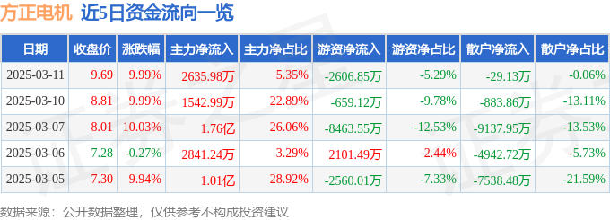 3月11日方正电机涨停分析：国企改革，浙江国企改革，国六排放标准概念热股