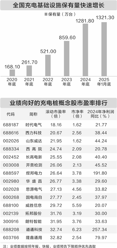 比亚迪发布“兆瓦闪充”技术！这些充电桩概念股业绩向好（名单）