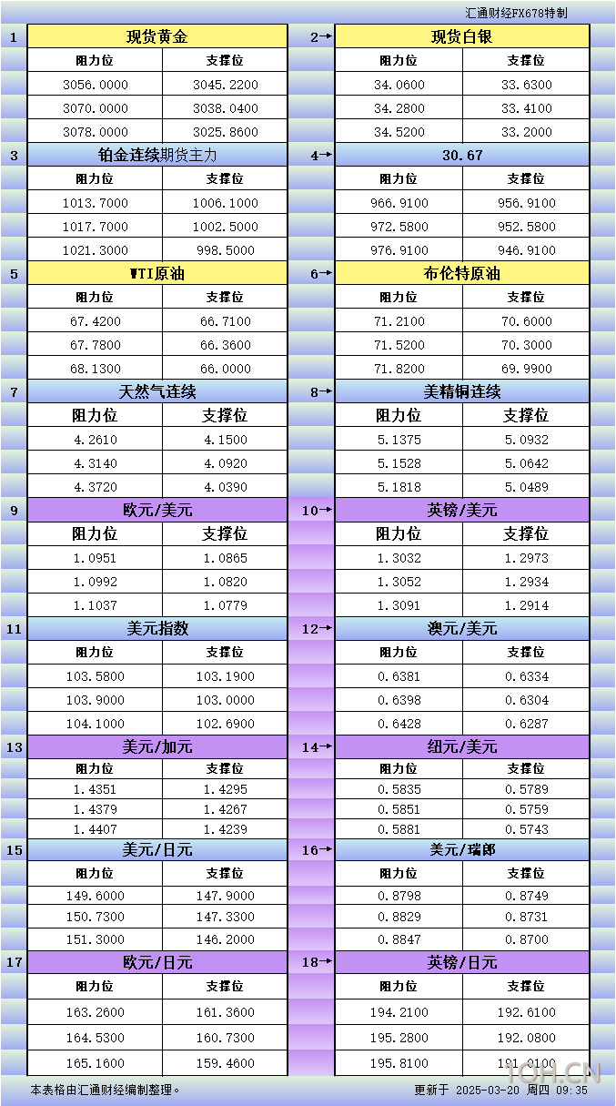 3月20日亚市更新支撑阻力：18品种支撑阻力(金银铂钯原油天然气铜及十大货币对)