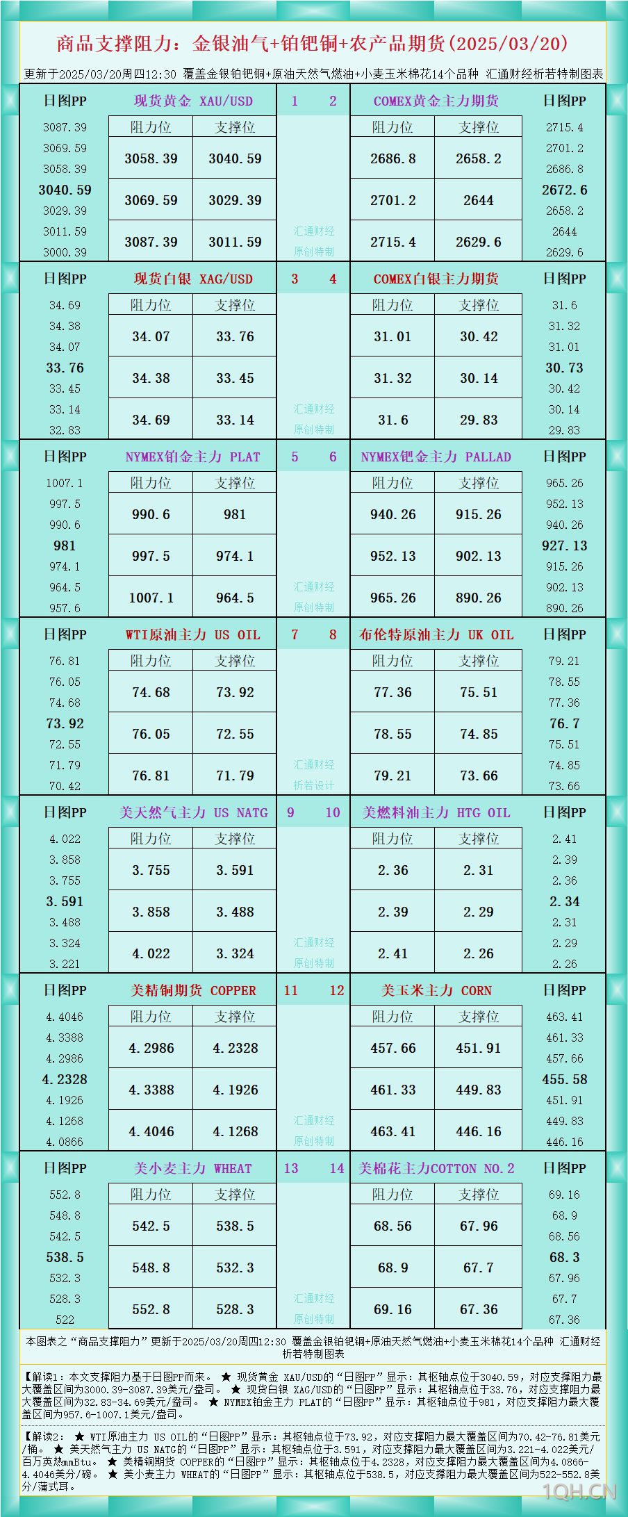 一张图看商品支撑阻力：金银油气 铂钯铜农产品期货(2025/03/20)