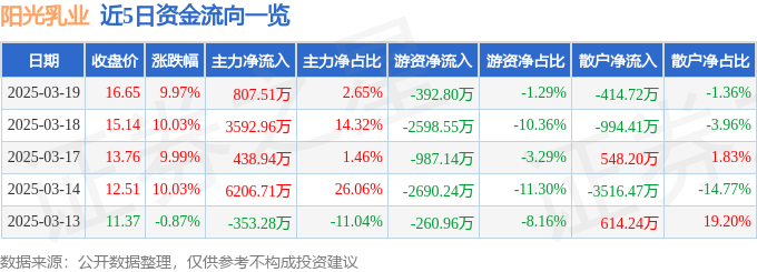 3月19日阳光乳业涨停分析：大农业，食品，乳业（奶粉）概念热股