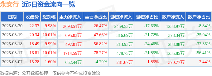 3月20日永安行涨停分析：两轮车，共享经济，氢能源/燃料电池概念热股