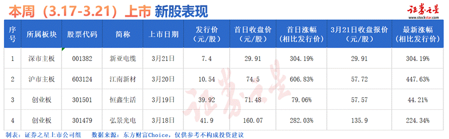 证券之星IPO周报：下周3只新股申购（名单）