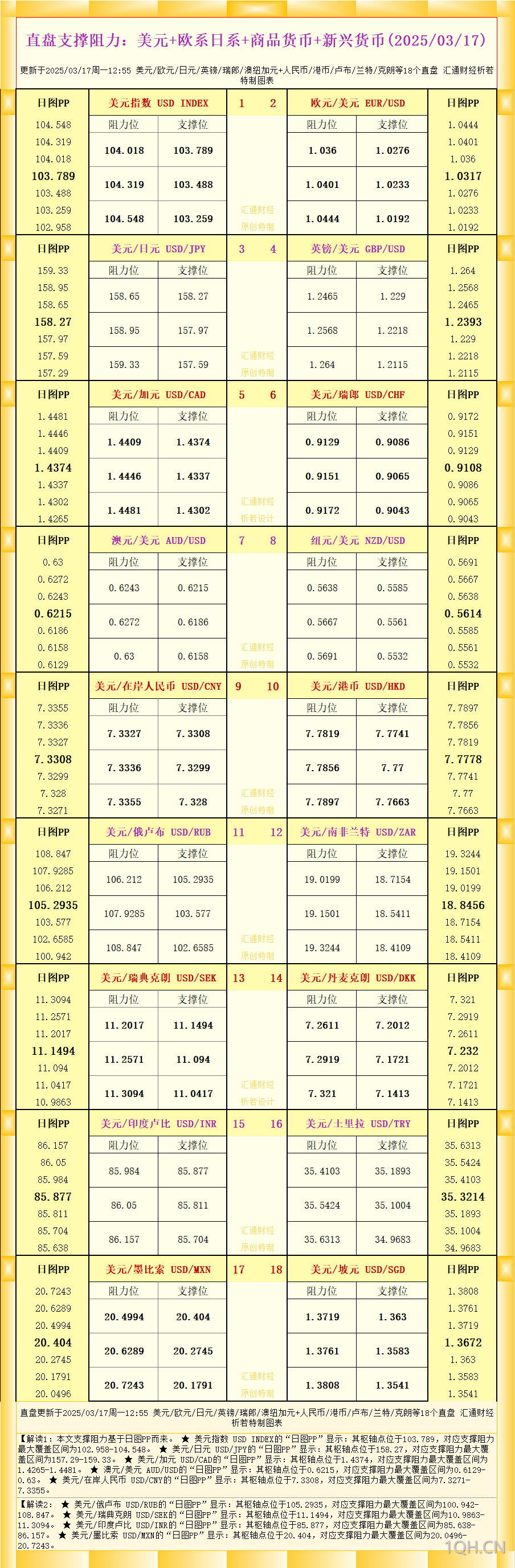 一张图看18个直盘外汇支撑阻力：美元 欧系日系 商品货币 新兴货币(2025/03/17)