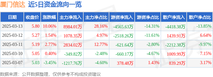 3月13日厦门信达涨停分析：福建自贸/海西概念，汽车销售，国企改革概念热股