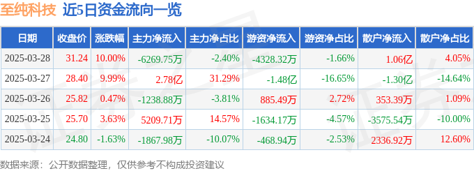 3月28日至纯科技涨停：中芯国际概念股，传感器，华为产业链概念热股