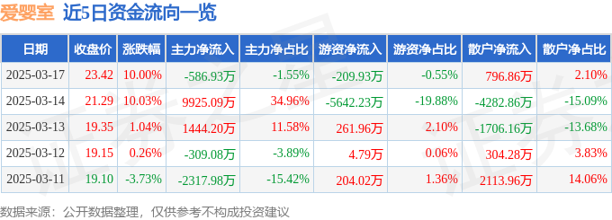 3月17日爱婴室涨停分析：玩具，优化生育（三孩）概念热股