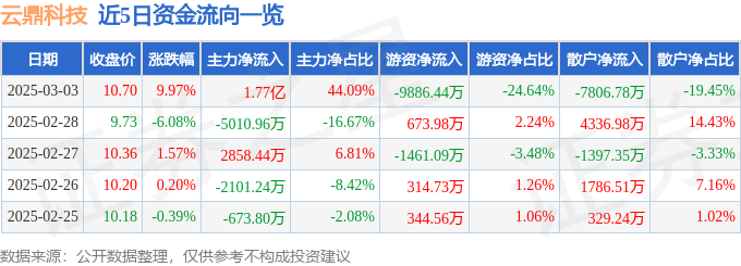 3月3日云鼎科技涨停分析：国产软件，军民融合，时空大数据概念热股