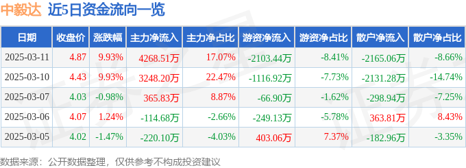 3月11日中毅达涨停分析