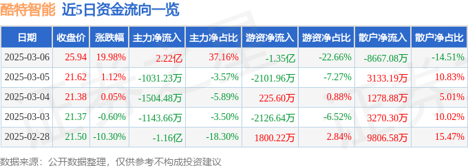 3月6日酷特智能涨停分析：华为盘古，网红/MCN，华为产业链概念热股