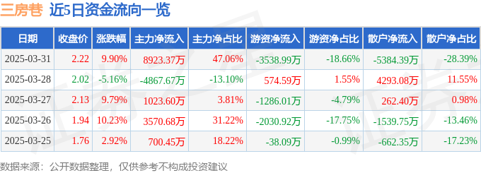 3月31日三房巷涨停：PTA，可降解塑料概念热股
