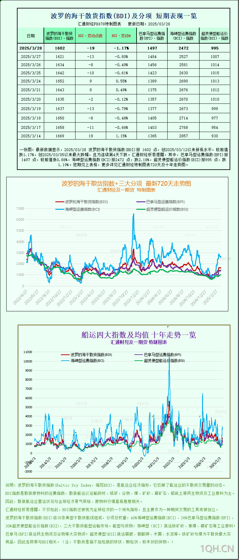 一张图：海岬型船需求疲软拖累波罗的海指数周线下跌