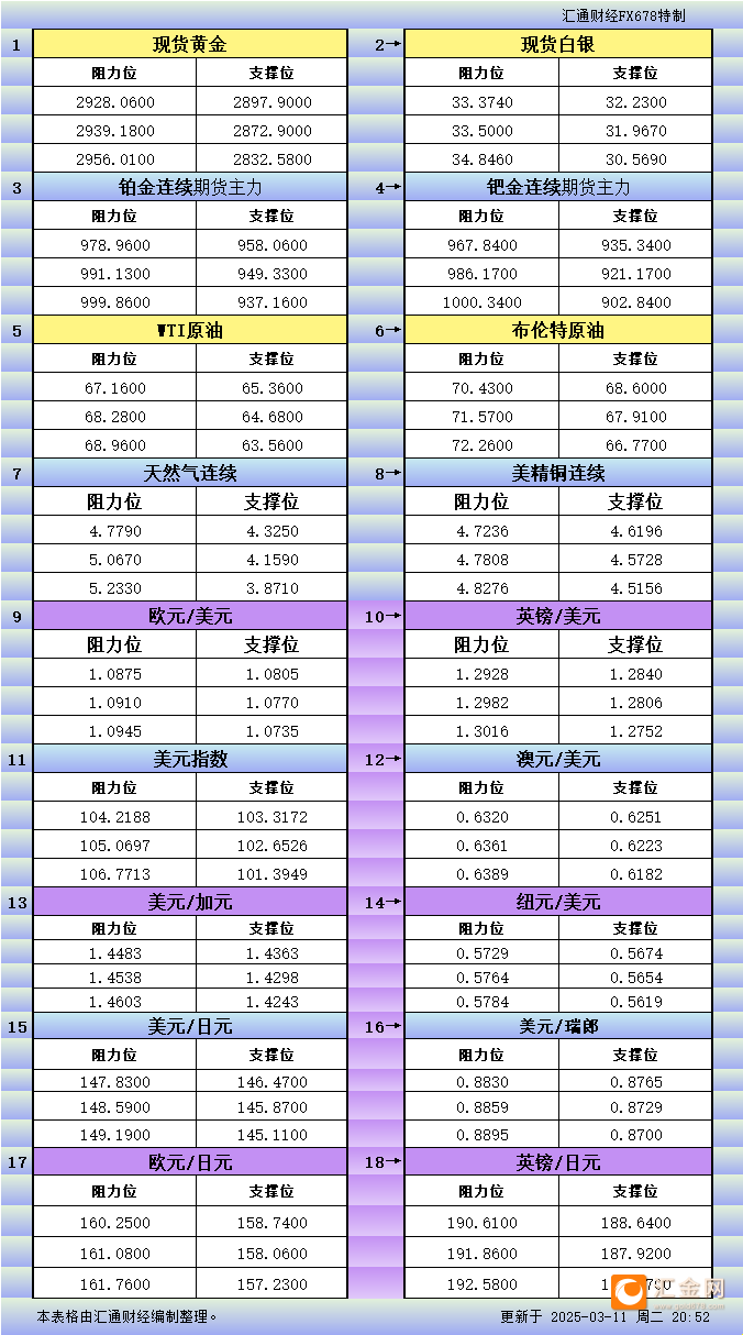 3月<font color='red'>11</font>日美市更新支撑阻力：18品种支撑阻力(金银铂钯原油天然气铜及十大货币对)