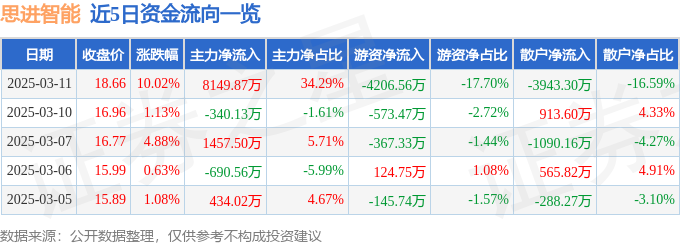 3月<font color='red'>11</font>日思进智能（003025）涨停分析：年报预增、智能制造、冷锻技术驱动