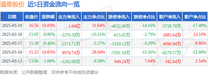 3月19日道恩股份（002838）涨停分析：年报增长、机器人材料、可降解塑料驱动