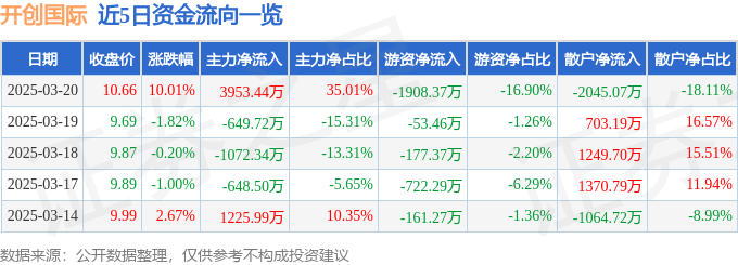 3月20日开创国际涨停分析：水产养殖，国企改革，上海国企改革概念热股