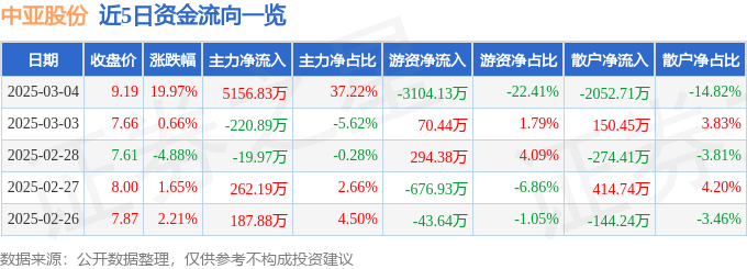 3月4日中亚股份涨停分析：机器视觉，工业自动化，智能制造概念热股