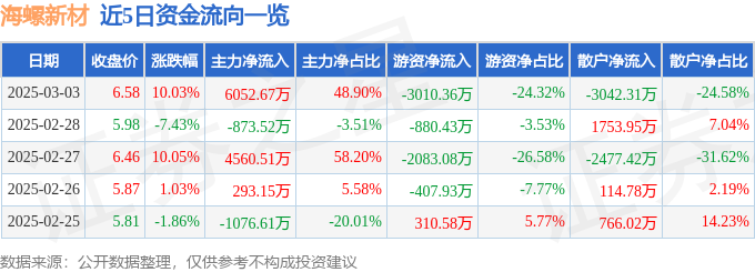 3月3日海螺新材涨停分析：有色金属，有色 ・ 铝，建筑节能概念热股